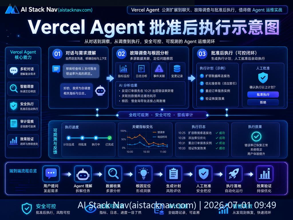 Vercel Agent 批准后执行示意图