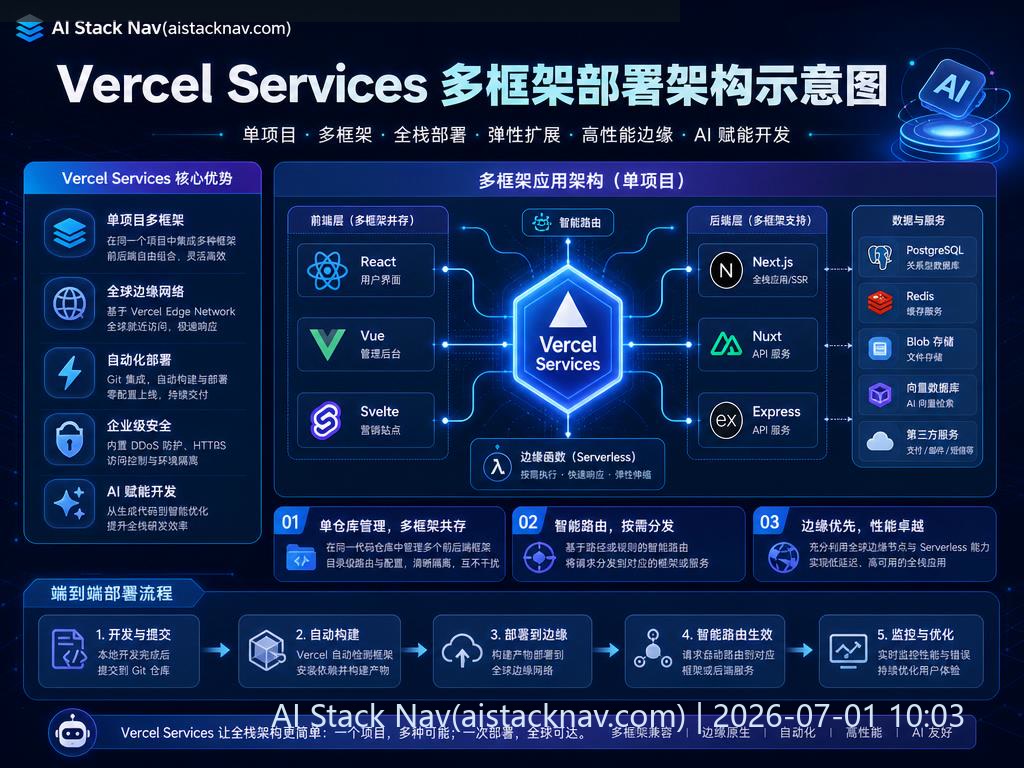 Vercel Services 多框架部署架构示意图