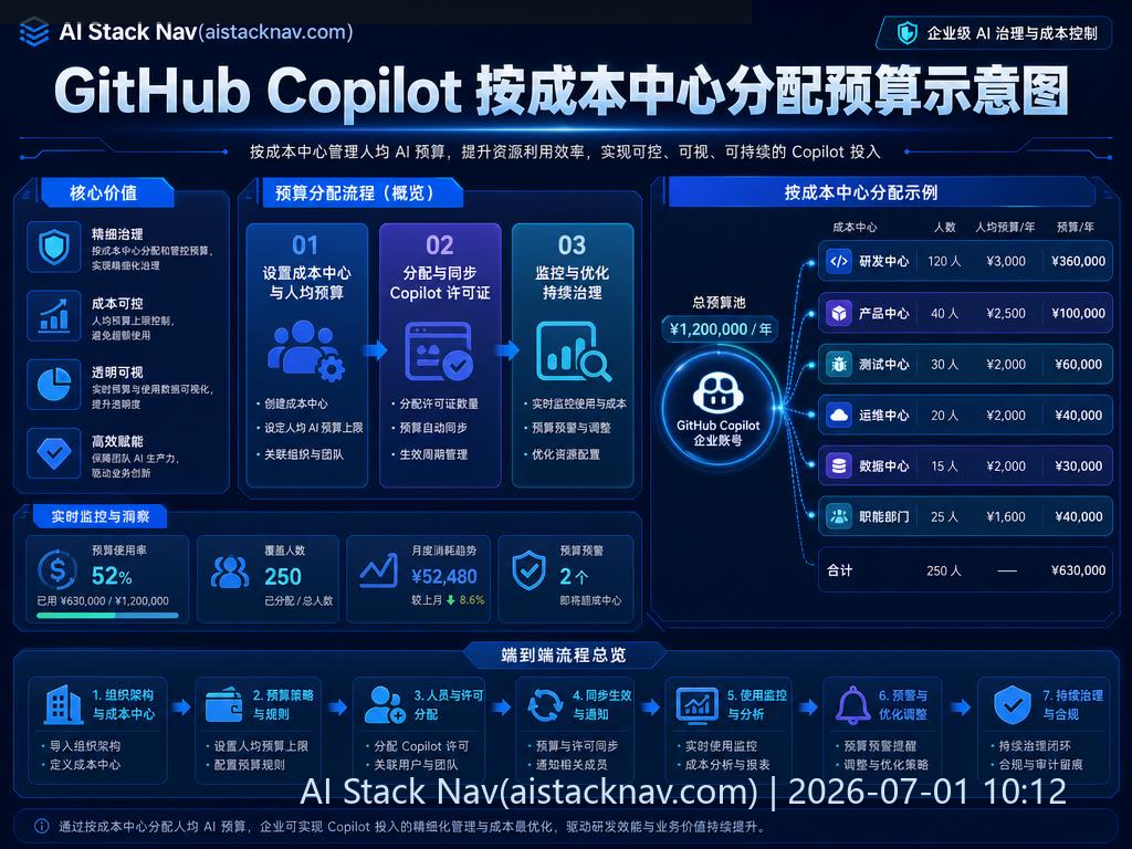 GitHub Copilot 按成本中心分配预算示意图