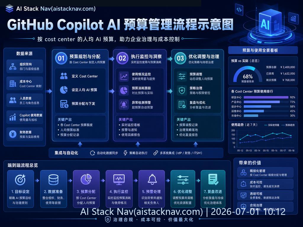 GitHub Copilot AI 预算管理流程示意图