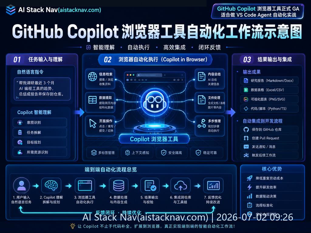 GitHub Copilot 浏览器工具自动化工作流示意图