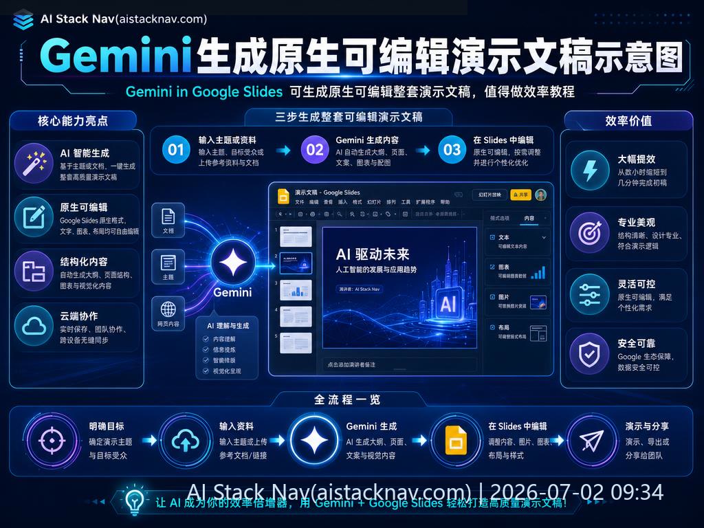 Gemini in Google Slides 可生成原生可编辑整套演示文稿，值得做效率教程 科技感课程封面海报配图 1