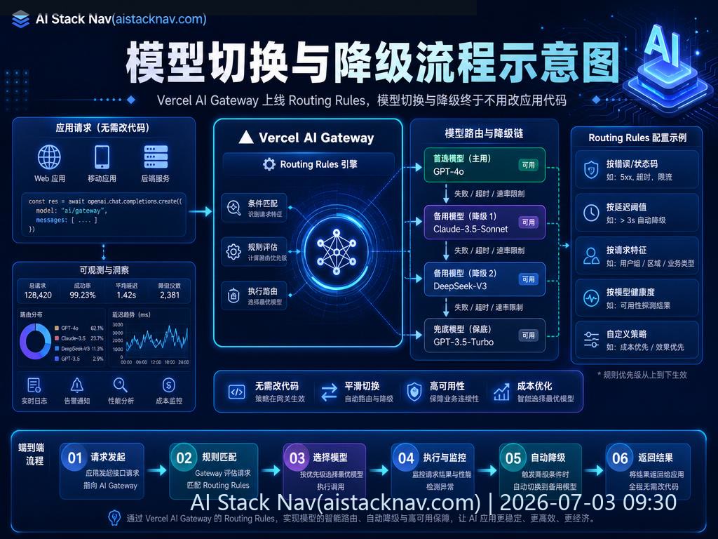 Vercel AI Gateway 上线 Routing Rules,模型切换与降级终于不用改应用代码 科技感课程封面海报配图 2