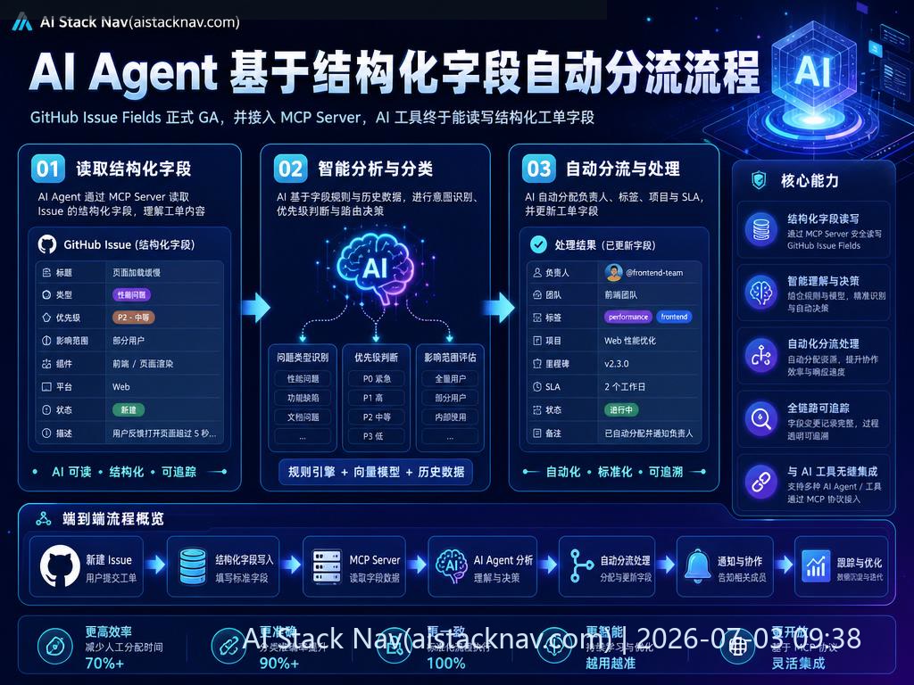 AI Agent 基于结构化字段自动分流流程