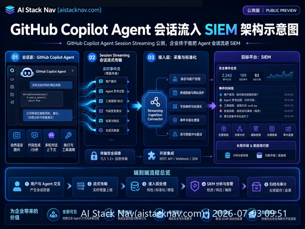 GitHub Copilot Agent 会话流入 SIEM 架构示意图