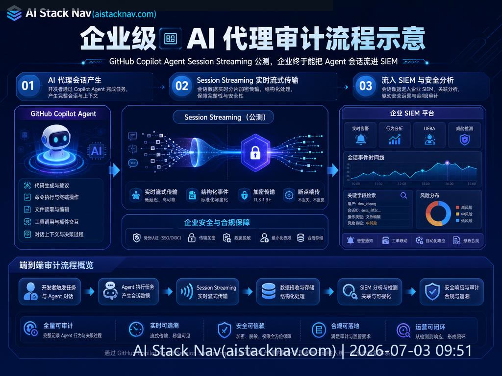 企业级 AI 代理审计流程图