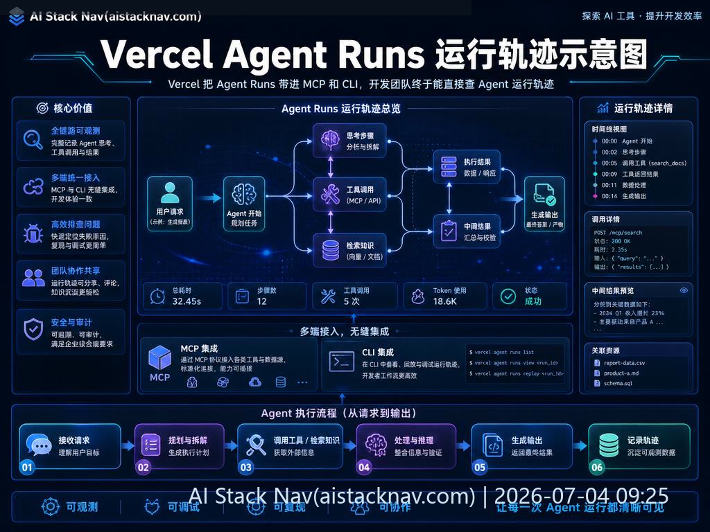 Vercel Agent Runs 运行轨迹示意图