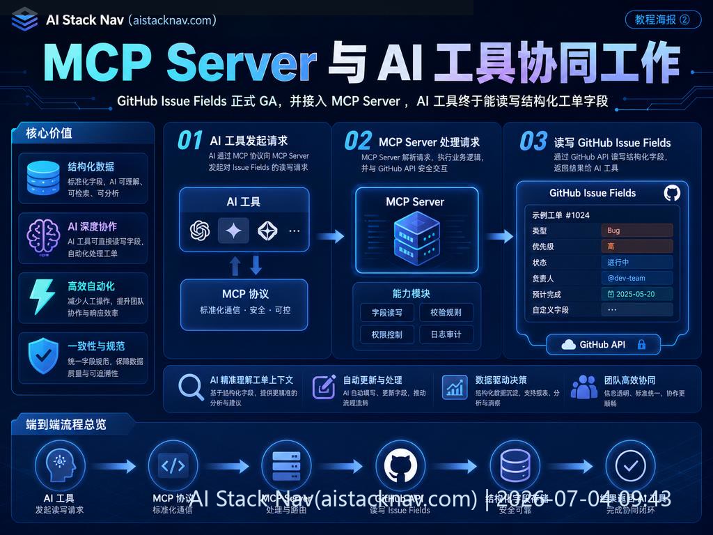 MCP Server 与 AI 工具协同工作示意图