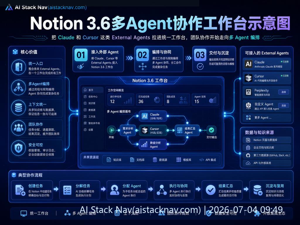 Notion 3.6多Agent协作工作台示意图