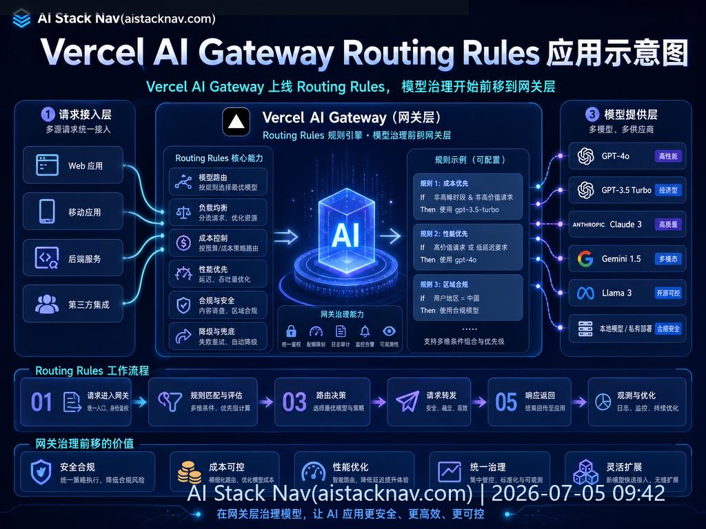 Vercel AI Gateway Routing Rules 应用示意图