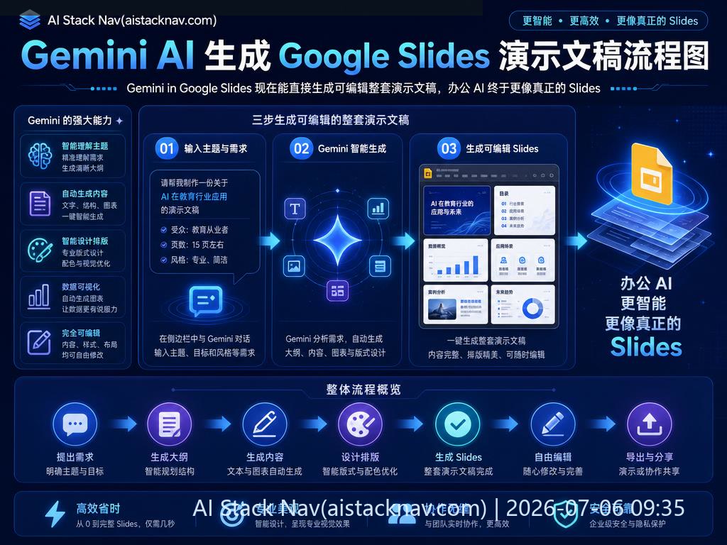 Gemini AI 生成 Google Slides 演示文稿流程图