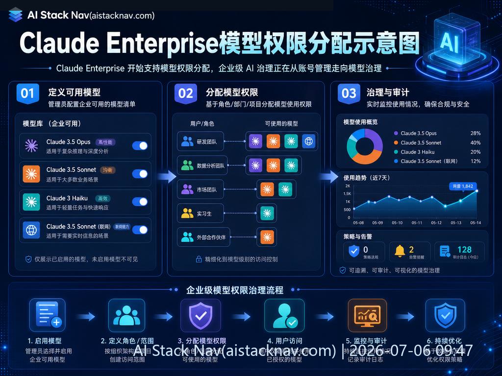 Claude Enterprise模型权限分配示意图
