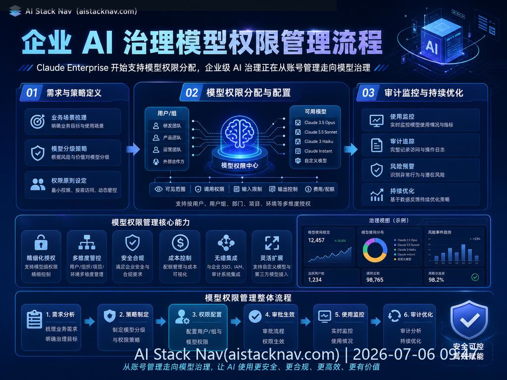 企业 AI 治理模型权限管理流程