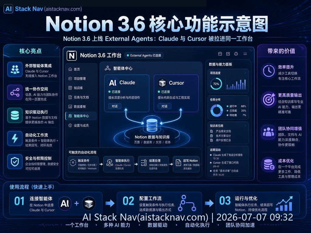 Notion 3.6 上线 External Agents：Claude 与 Cursor 被拉进同一工作台 科技感课程封面海报配图 1