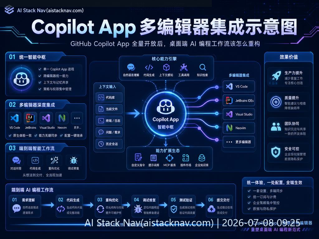 GitHub Copilot App 全量开放后，桌面端 AI 编程工作流该怎么重构 科技感课程封面海报配图 1