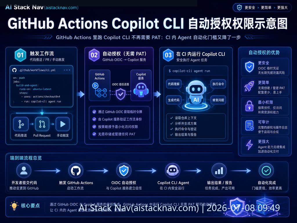 GitHub Actions Copilot CLI 自动授权权限示意图
