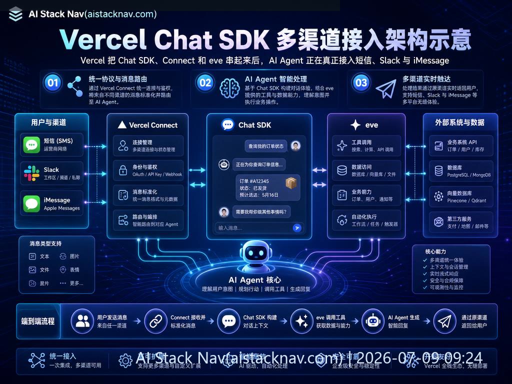 Vercel Chat SDK 多渠道接入架构示意图