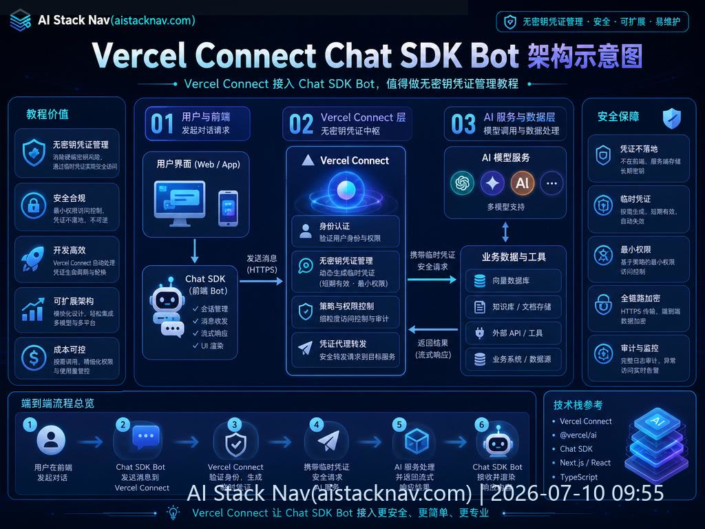 Vercel Connect Chat SDK Bot 架构示意图