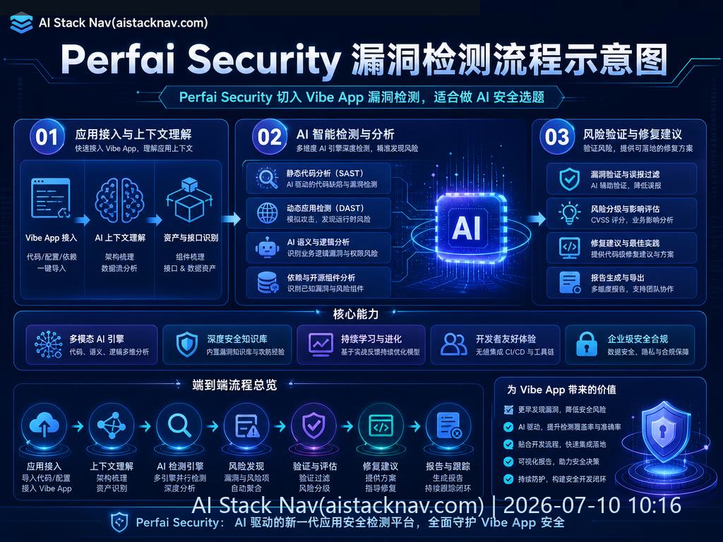 Perfai Security 漏洞检测流程示意图