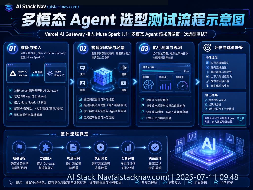 多模态 Agent 选型测试流程示意图