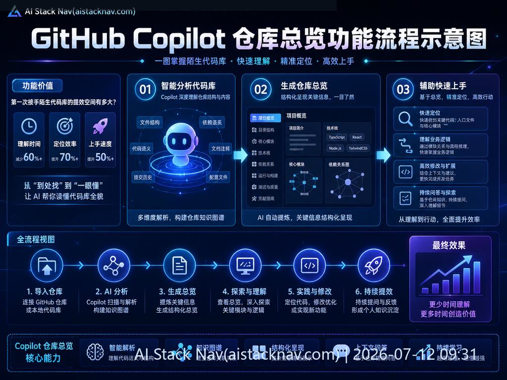 GitHub Copilot 仓库总览功能流程示意图
