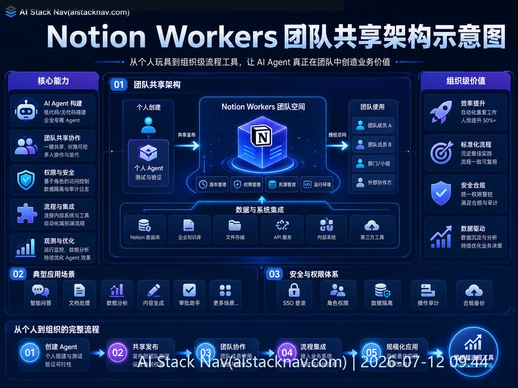 Notion Workers 团队共享架构示意图