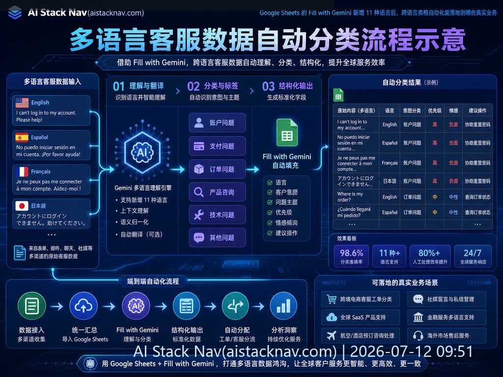 多语言客服数据自动分类流程示意