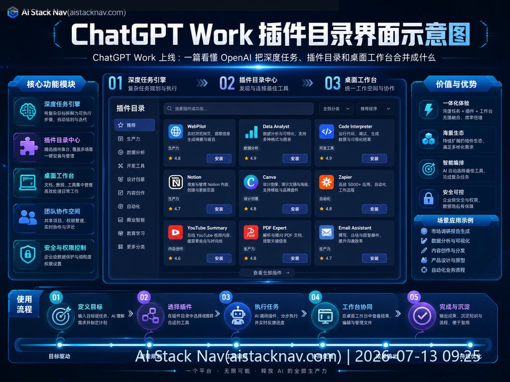 ChatGPT Work 插件目录界面示意图