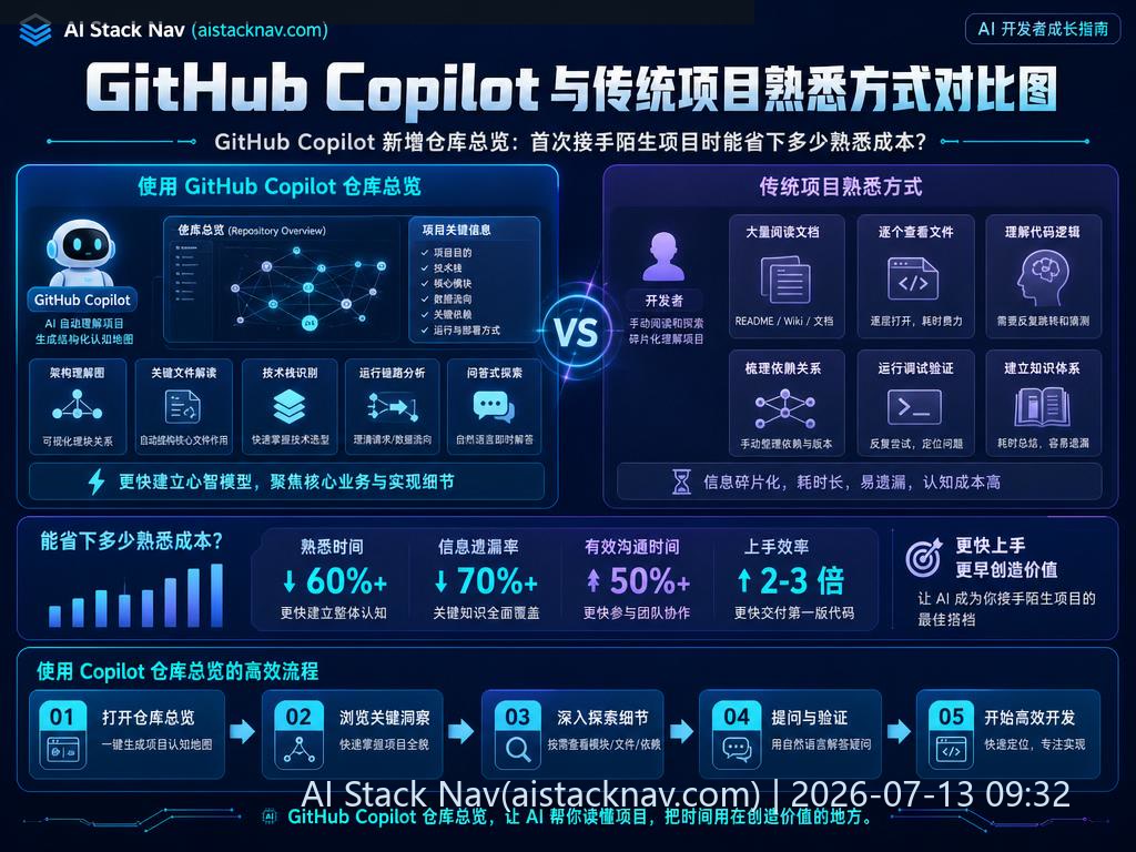 GitHub Copilot 与传统项目熟悉方式对比图