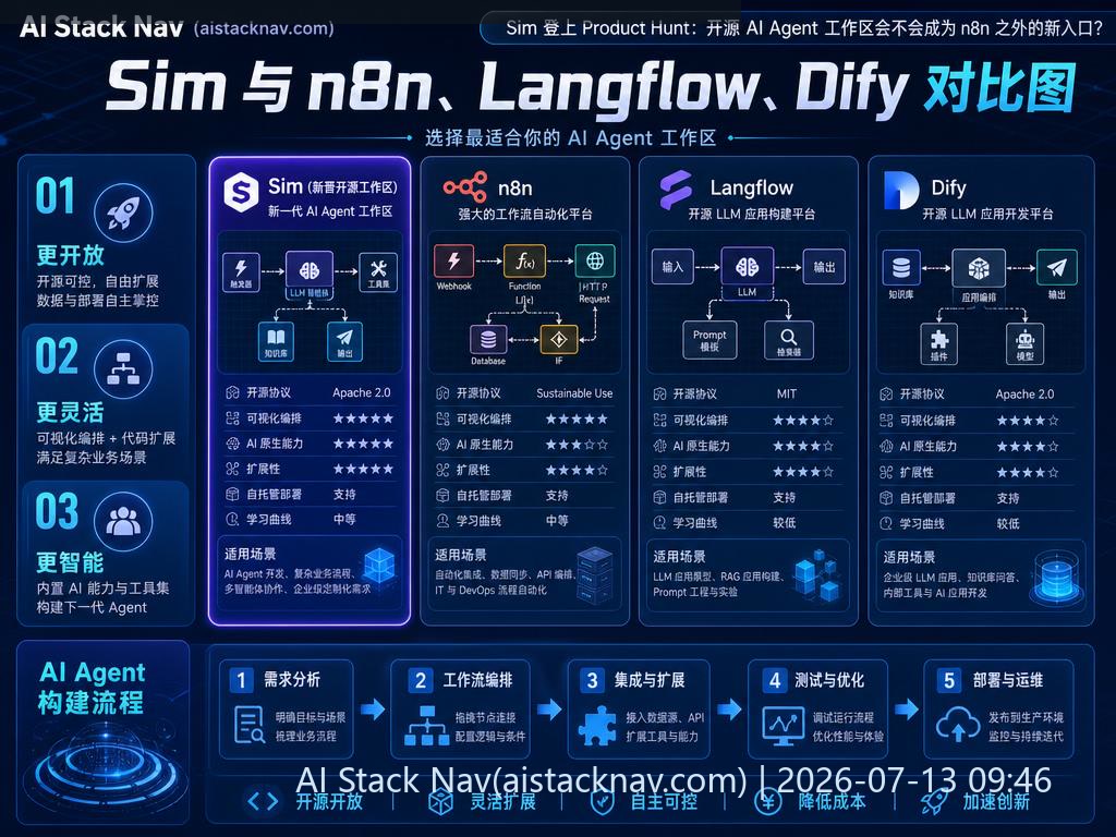 Sim 与 n8n、Langflow、Dify 对比图