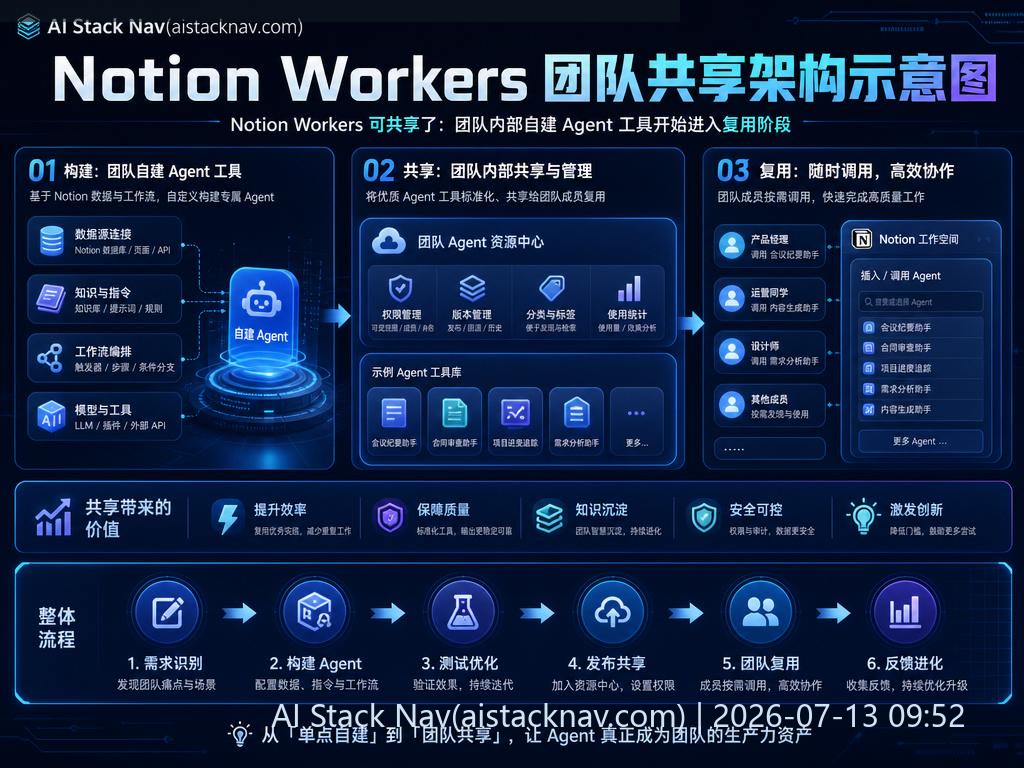 Notion Workers 可共享了:团队内部自建 Agent 工具开始进入复用阶段 科技感课程封面海报配图 1