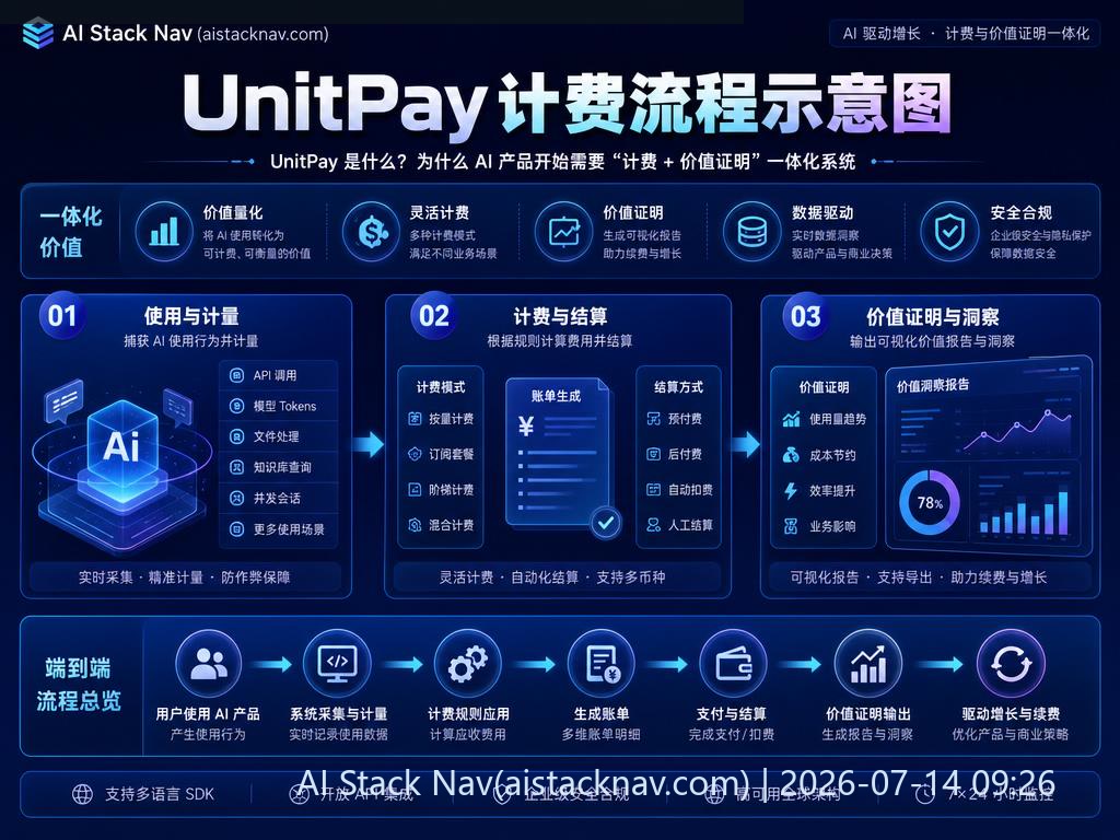 UnitPay 计费流程示意图