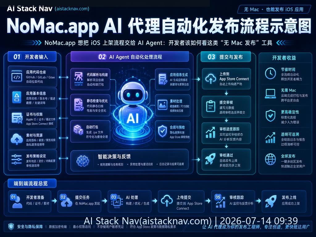 NoMac.app AI 代理自动化发布流程示意图