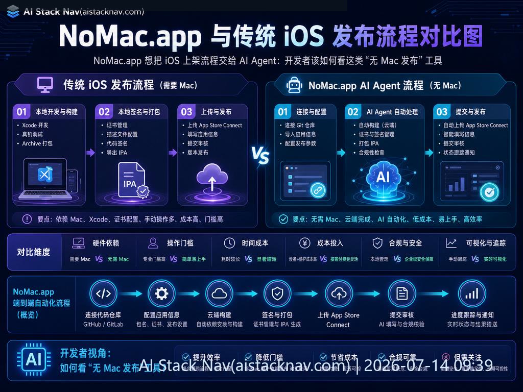 NoMac.app 与传统 iOS 发布流程对比图