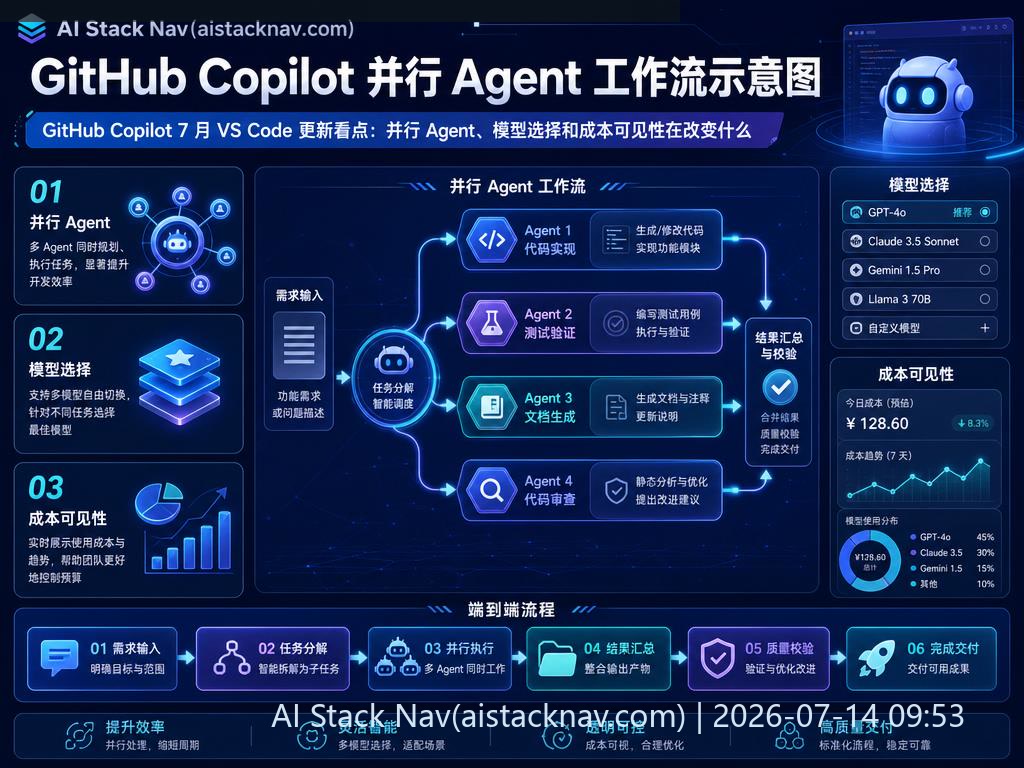 GitHub Copilot 并行 Agent 工作流示意图