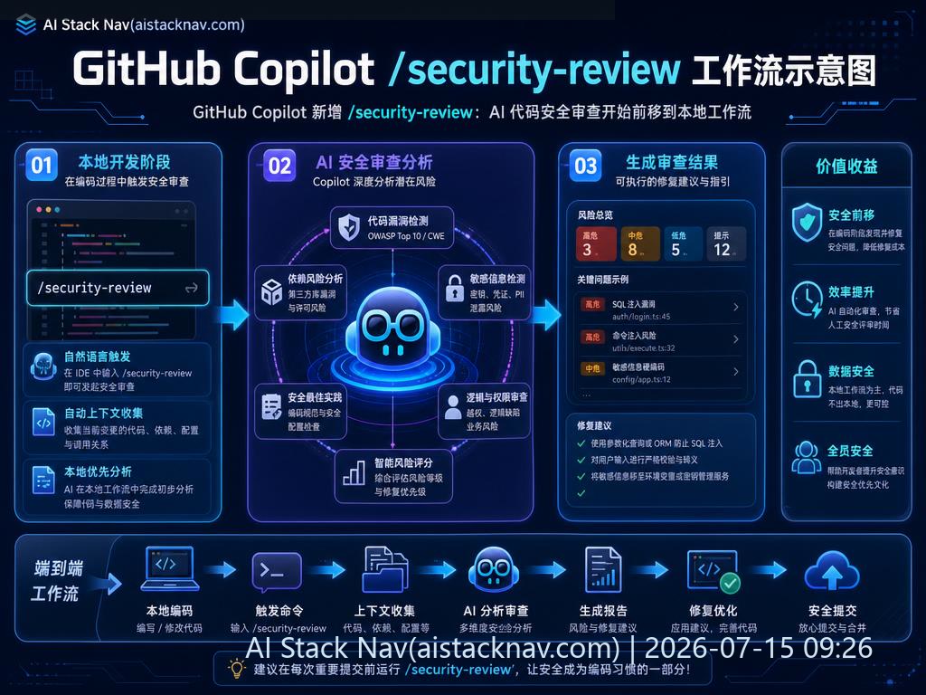 GitHub Copilot /security-review 工作流示意图