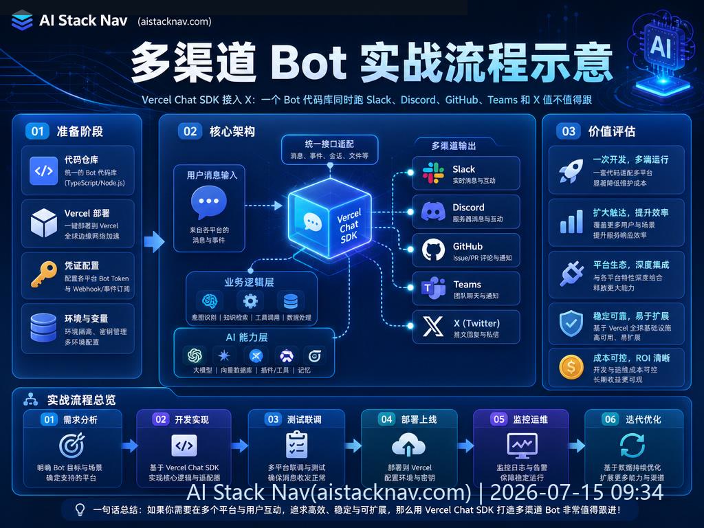 多渠道 Bot 实战流程示意图
