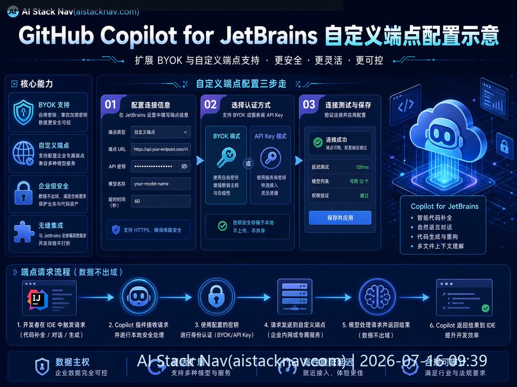 GitHub Copilot for JetBrains 自定义端点配置示意
