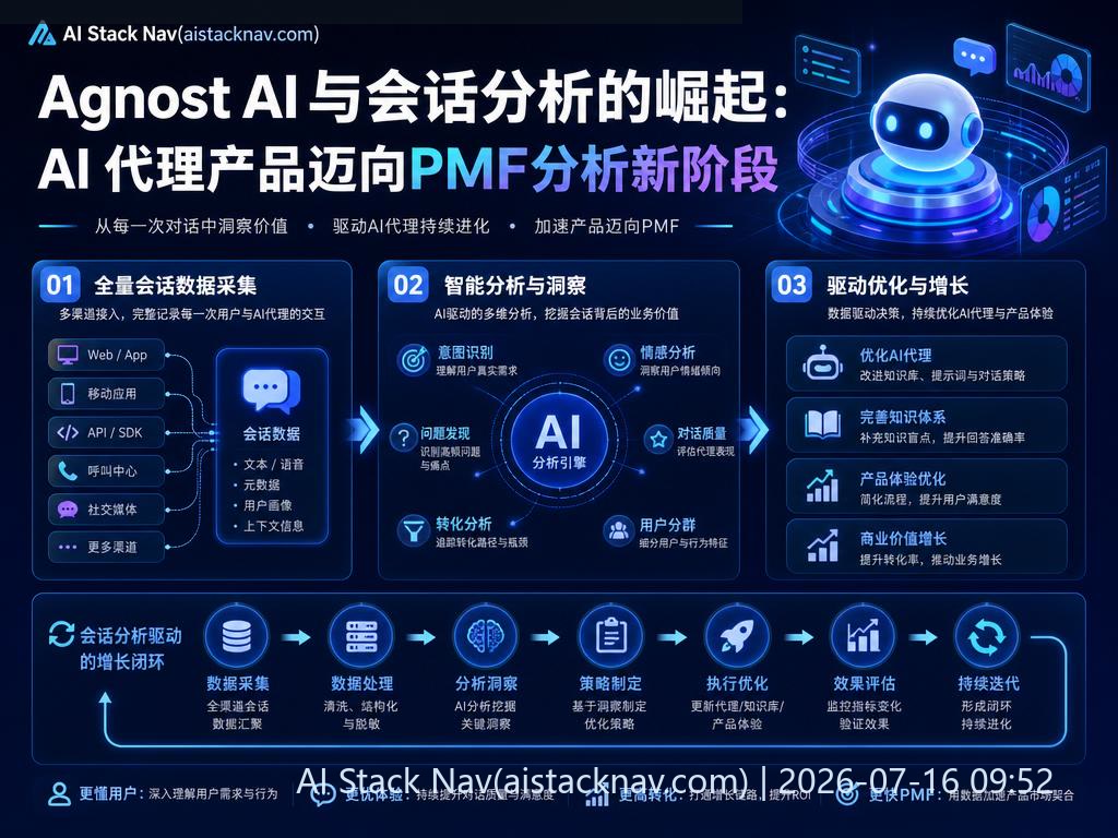 Agnost AI与会话分析科技感封面