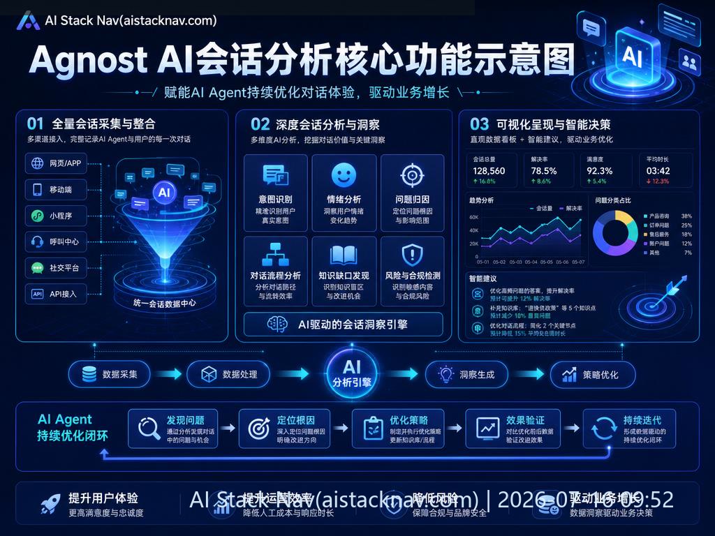 Agnost AI会话分析核心功能示意图