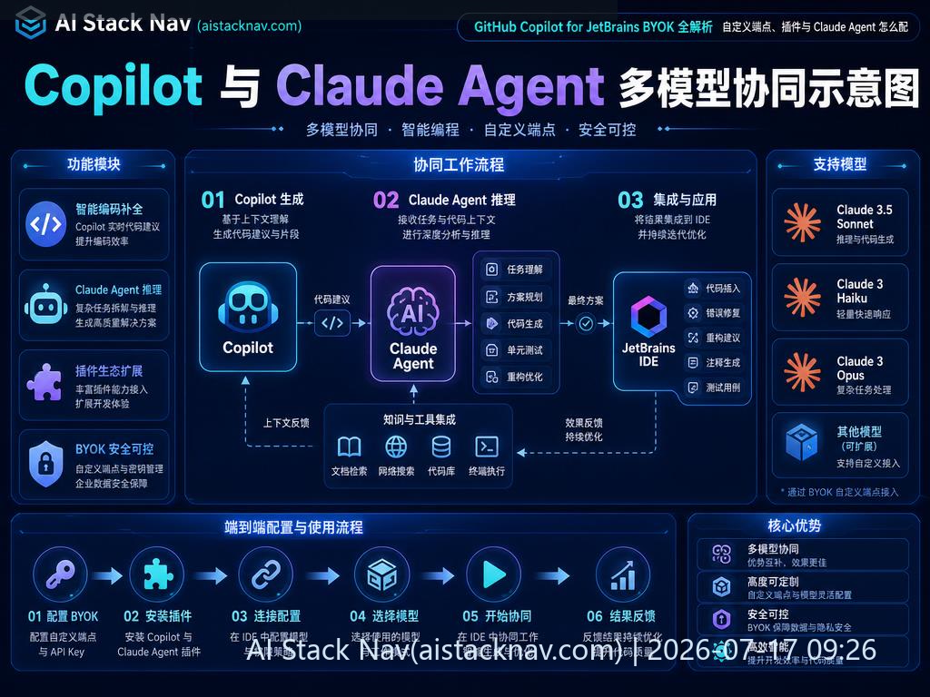 Copilot 与 Claude Agent 多模型协同示意图