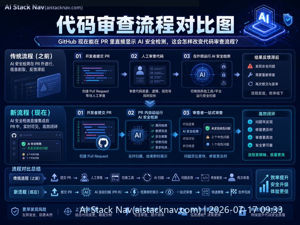 GitHub 现在能在 PR 里直接显示 AI 安全检测,这会怎样改变代码审查流程? 科技感课程封面海报配图 2