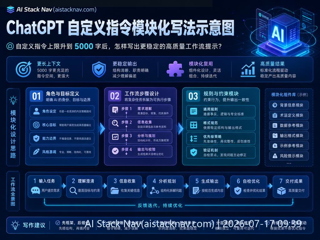 ChatGPT 自定义指令上限升到 5000 字后,怎样写出更稳定的高质量工作流提示? 科技感课程封面海报配图 1