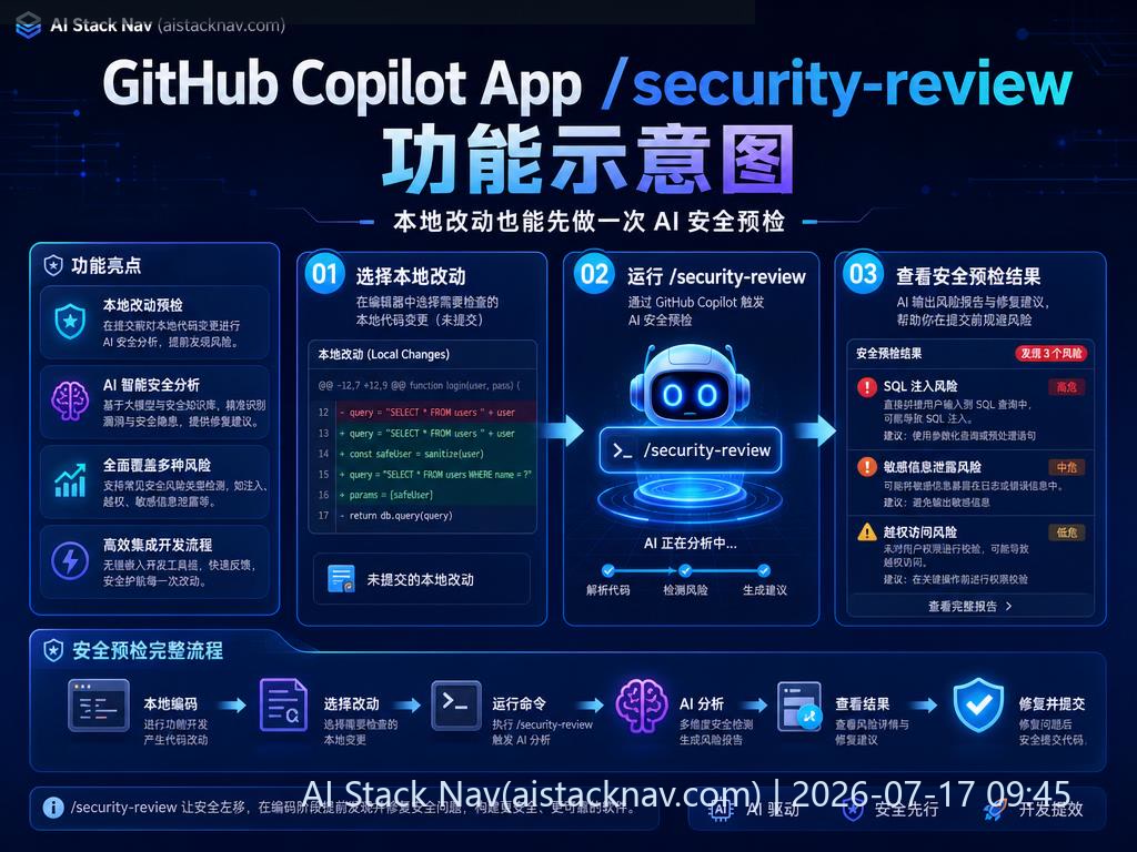 GitHub Copilot App /security-review 功能示意图