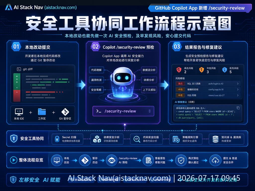 安全工具协同工作流程示意图