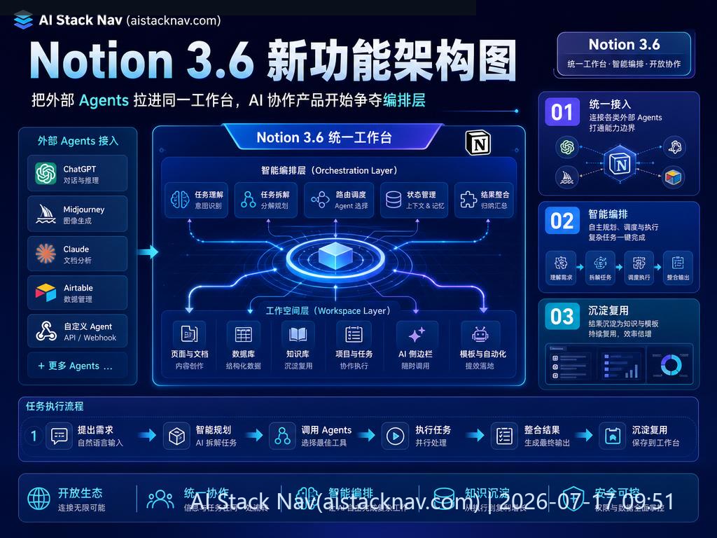 Notion 3.6 新功能架构图