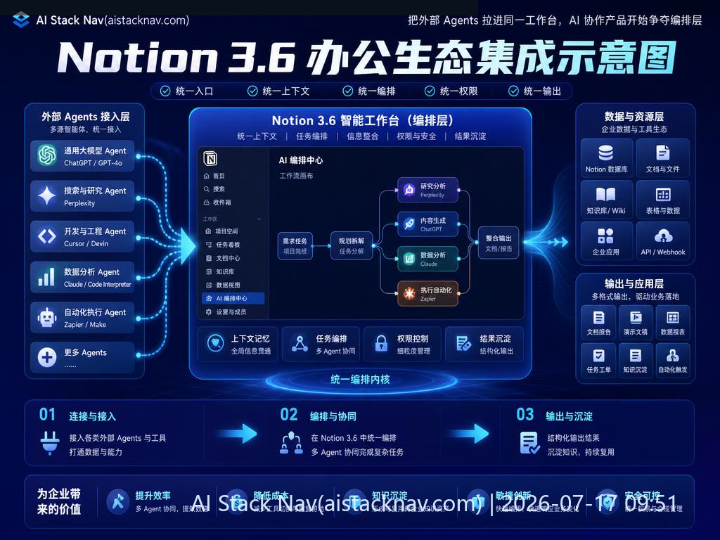Notion 3.6 办公生态集成示意