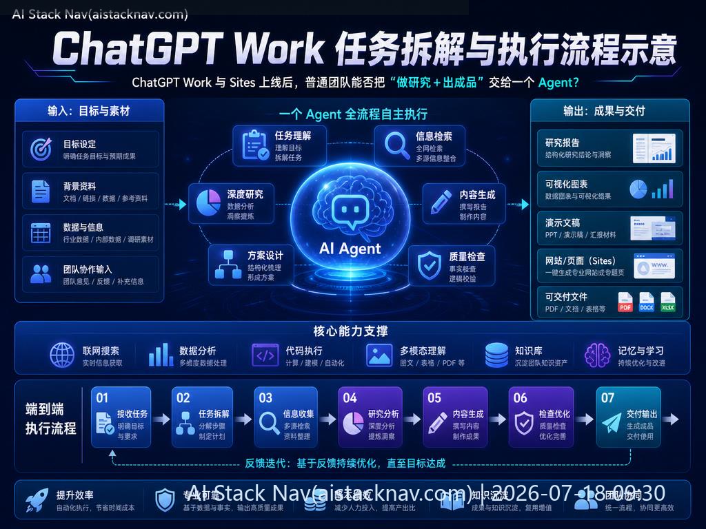 ChatGPT Work 工作流示意图