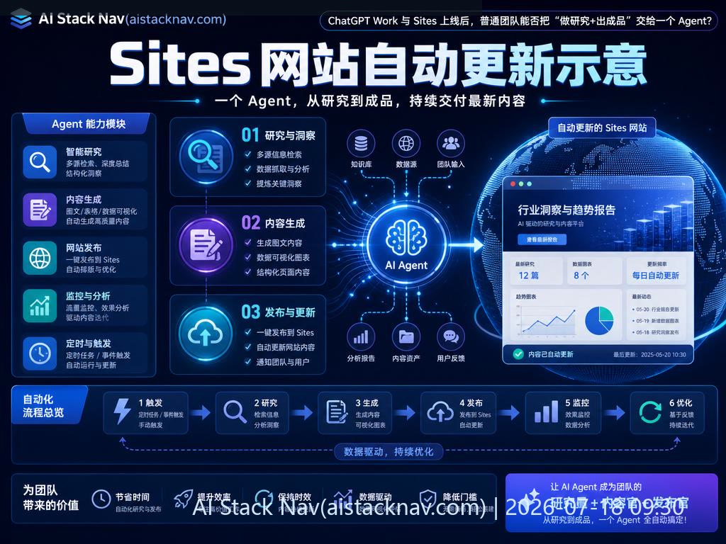 Sites 网站自动更新示意