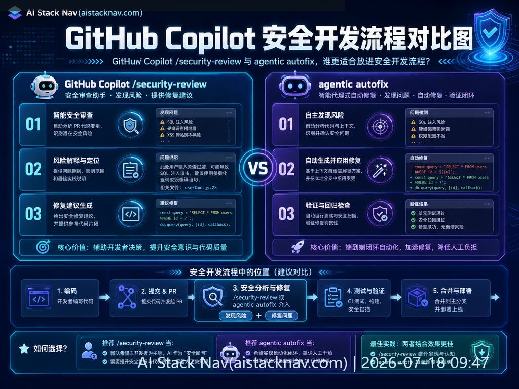 GitHub Copilot 安全开发流程对比图